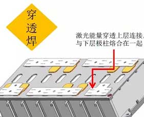 動(dòng)力電池激光焊接概述